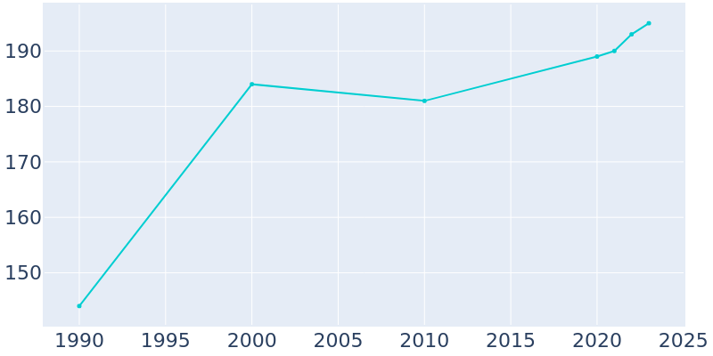 Population Graph For Woodside, 1990 - 2022