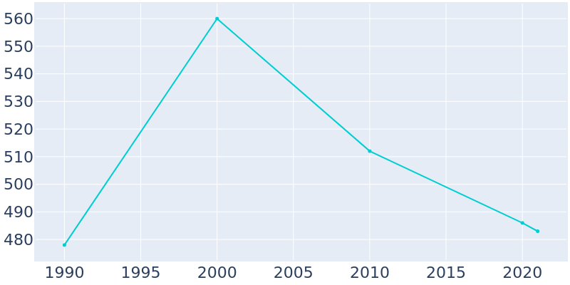 Population Graph For Woodson, 1990 - 2022