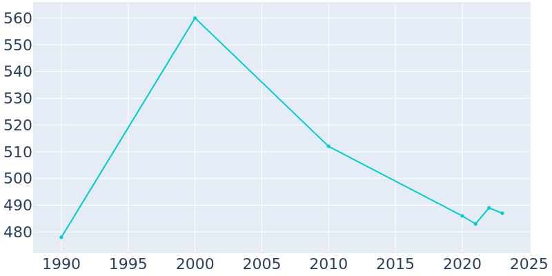 Population Graph For Woodson, 1990 - 2022