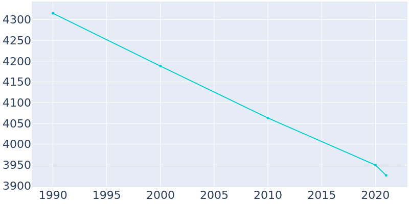 Population Graph For Woodson Terrace, 1990 - 2022