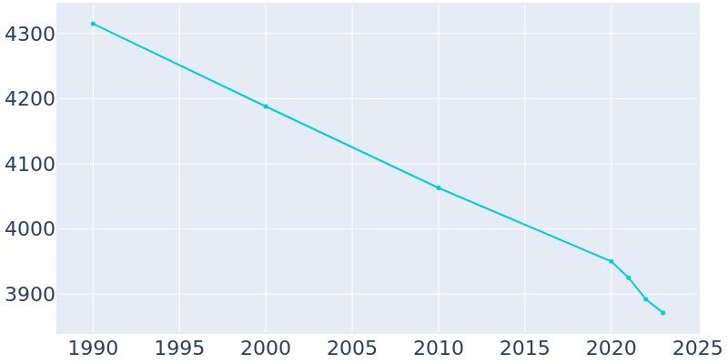 Population Graph For Woodson Terrace, 1990 - 2022