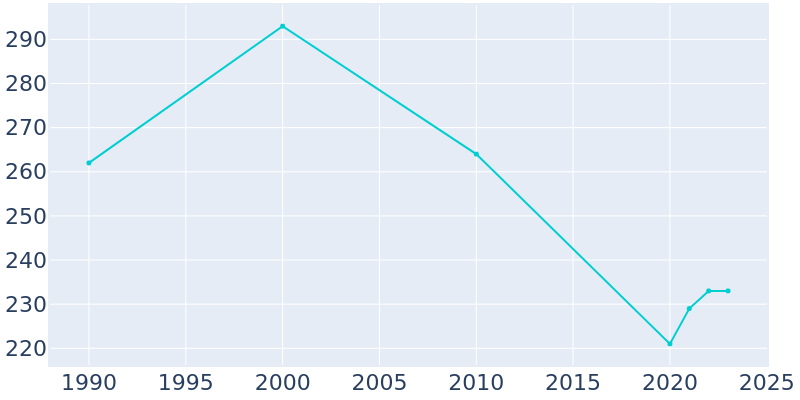 Population Graph For Woodson, 1990 - 2022