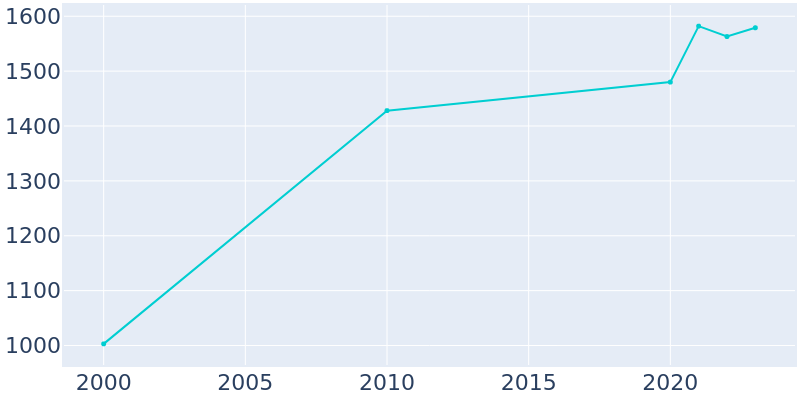 Population Graph For Woodstock, 2000 - 2022