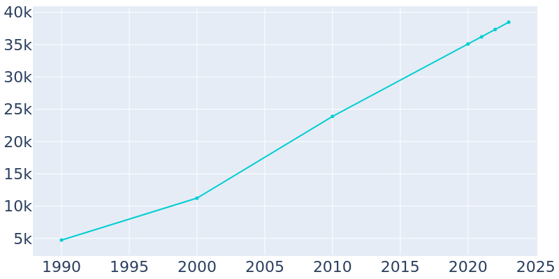 Population Graph For Woodstock, 1990 - 2022