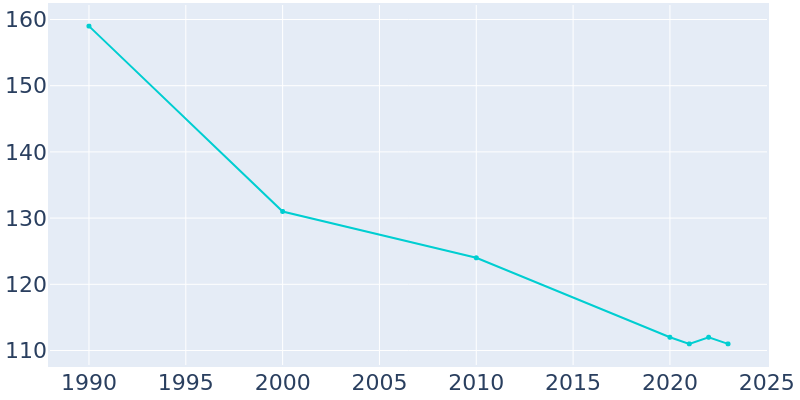 Population Graph For Woodstock, 1990 - 2022