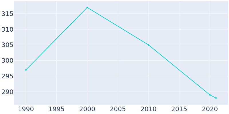 Population Graph For Woodstock, 1990 - 2022