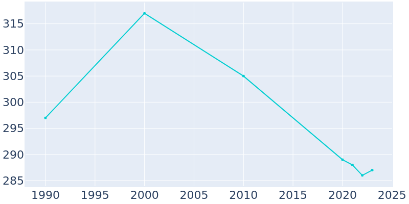 Population Graph For Woodstock, 1990 - 2022