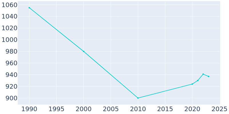 Population Graph For Woodstock, 1990 - 2022