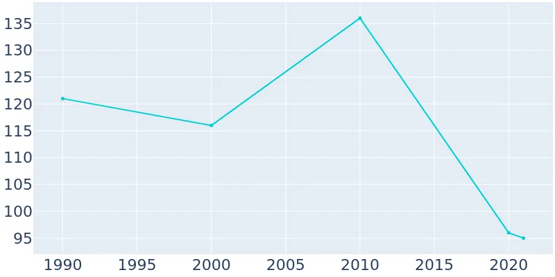 Population Graph For Woodston
