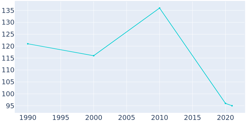 Population Graph For Woodston, 1990 - 2022