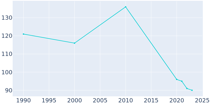 Population Graph For Woodston, 1990 - 2022