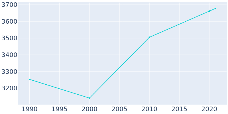 Population Graph For Woodstown, 1990 - 2022
