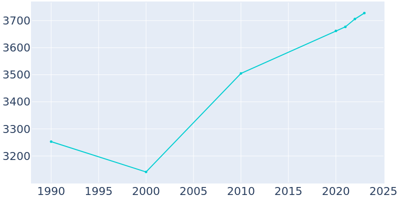 Population Graph For Woodstown, 1990 - 2022