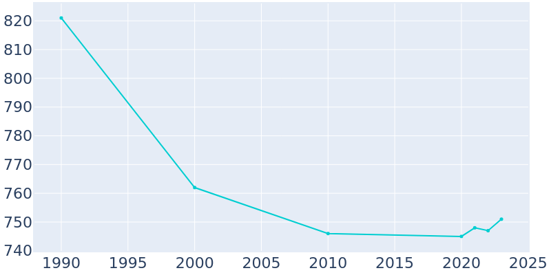 Population Graph For Woodville, 1990 - 2022