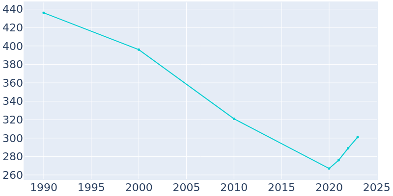 Population Graph For Woodville, 1990 - 2022