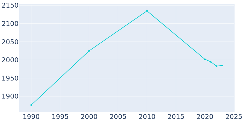 Population Graph For Woodville, 1990 - 2022