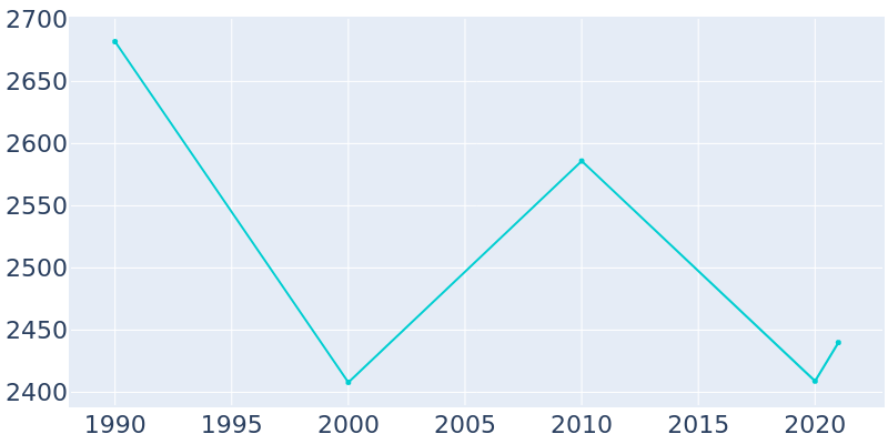 Population Graph For Woodville, 1990 - 2022