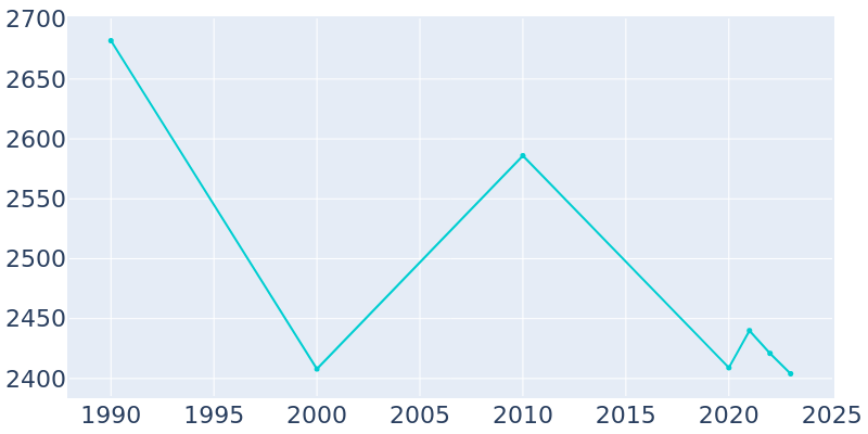 Population Graph For Woodville, 1990 - 2022