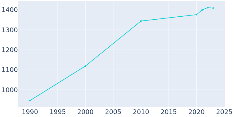 Population Graph For Woodville, 1990 - 2022