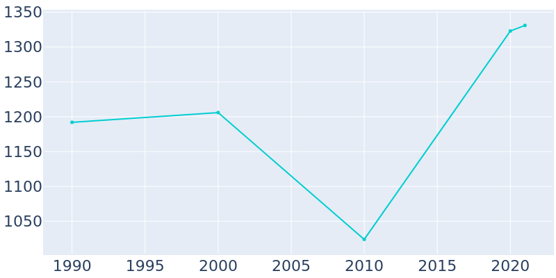 Population Graph For Woodward, 1990 - 2022