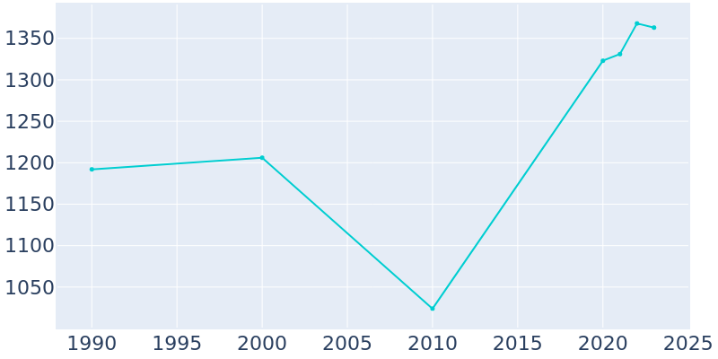 Population Graph For Woodward, 1990 - 2022