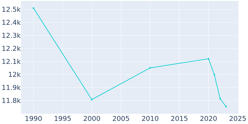 Population Graph For Woodward, 1990 - 2022