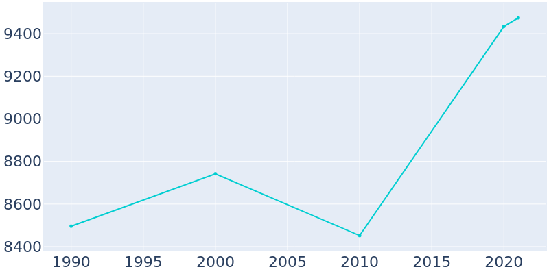 Population Graph For Woodway, 1990 - 2022