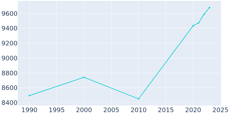 Population Graph For Woodway, 1990 - 2022