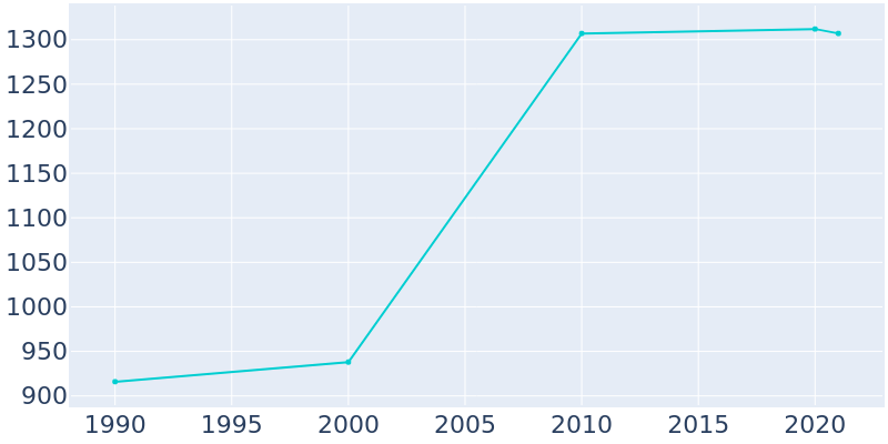 Population Graph For Woodway, 1990 - 2022