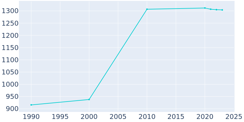 Population Graph For Woodway, 1990 - 2022