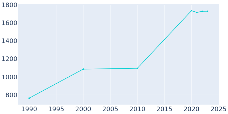 Population Graph For Woodworth, 1990 - 2022