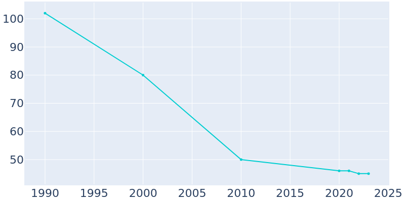 Population Graph For Woodworth, 1990 - 2022