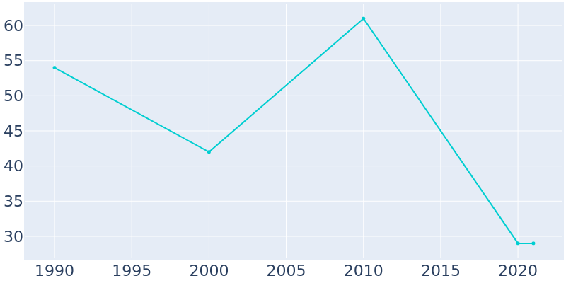 Population Graph For Wooldridge, 1990 - 2022