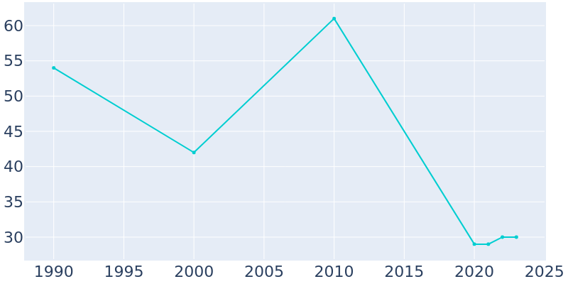 Population Graph For Wooldridge, 1990 - 2022