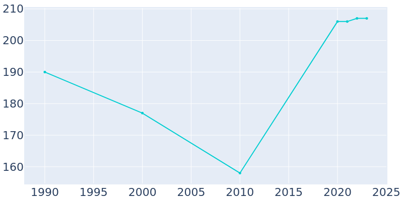 Population Graph For Woolsey, 1990 - 2022