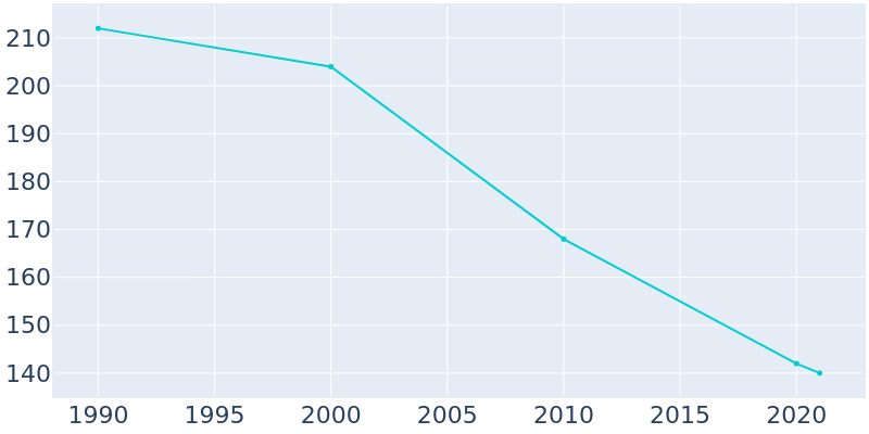 Population Graph For Woolstock, 1990 - 2022