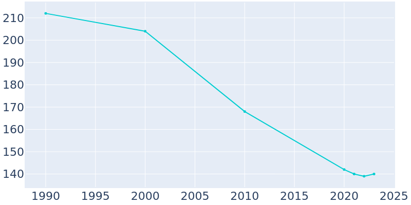 Population Graph For Woolstock, 1990 - 2022