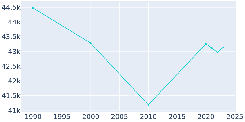 Population Graph For Woonsocket, 1990 - 2022