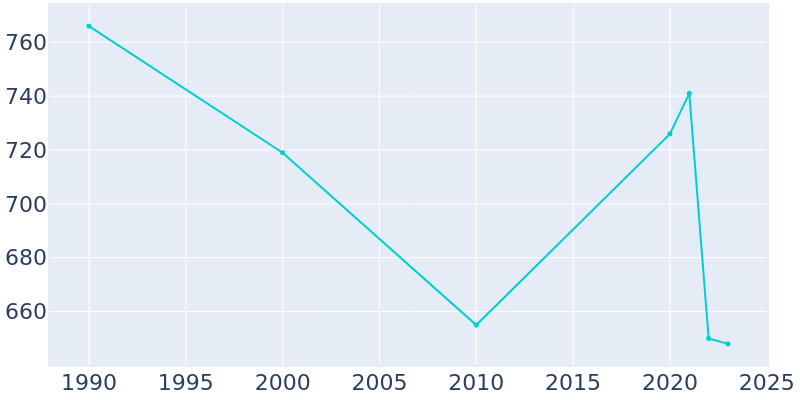 Population Graph For Woonsocket, 1990 - 2022