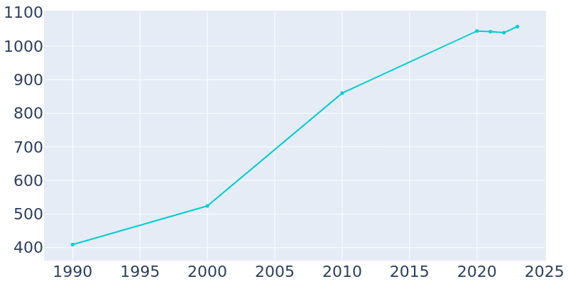 Population Graph For Wooster, 1990 - 2022