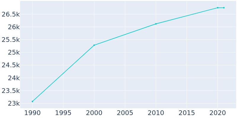 Population Graph For Wooster, 1990 - 2022