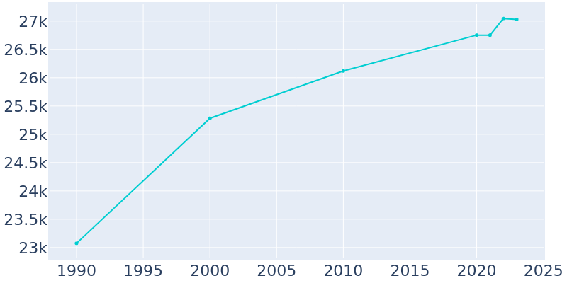 Population Graph For Wooster, 1990 - 2022