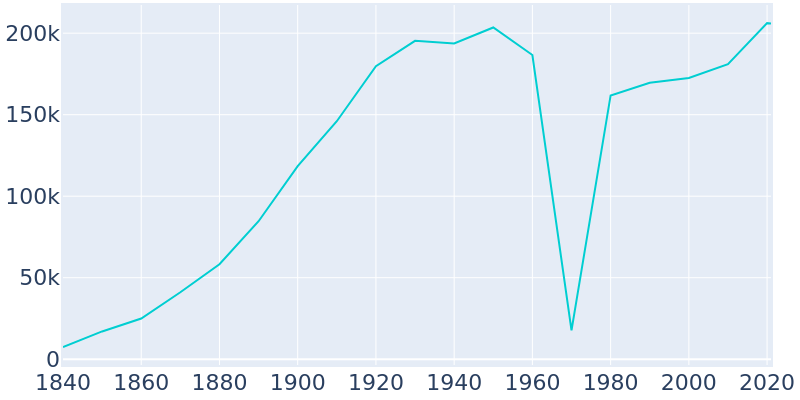 Population Graph For Worcester, 1840 - 2022