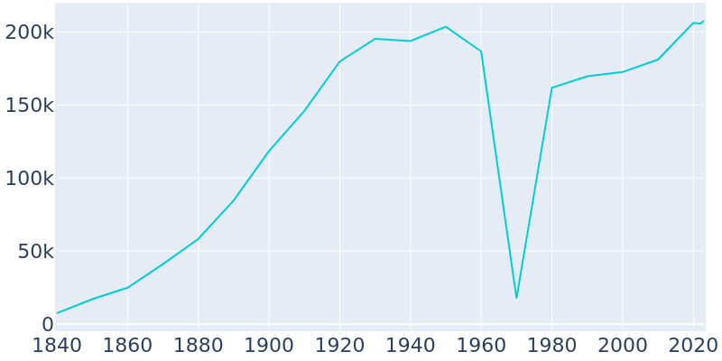 Population Graph For Worcester, 1840 - 2022