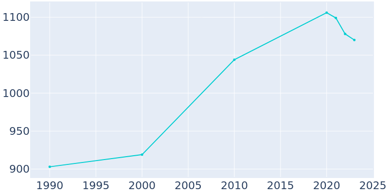 Population Graph For Worden, 1990 - 2022