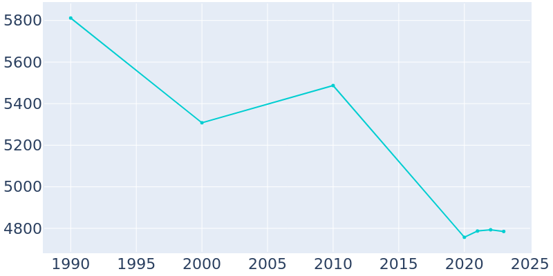 Population Graph For Worland, 1990 - 2022