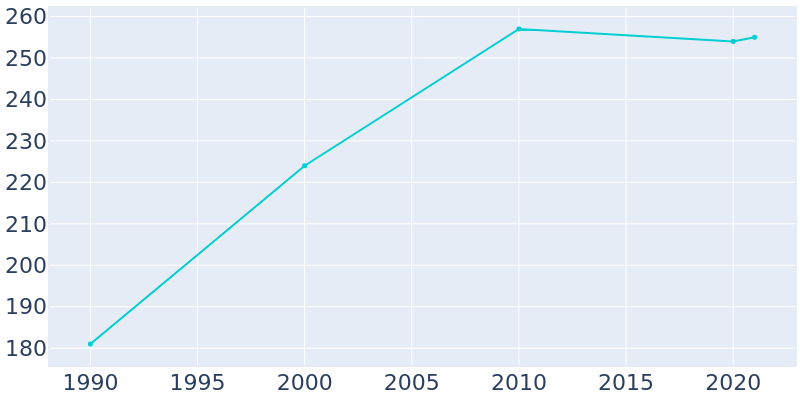 Population Graph For Worley, 1990 - 2022