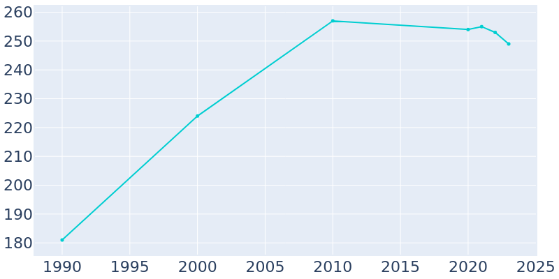 Population Graph For Worley, 1990 - 2022