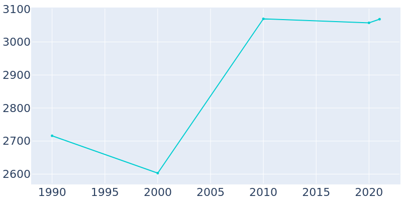 Population Graph For Wormleysburg, 1990 - 2022