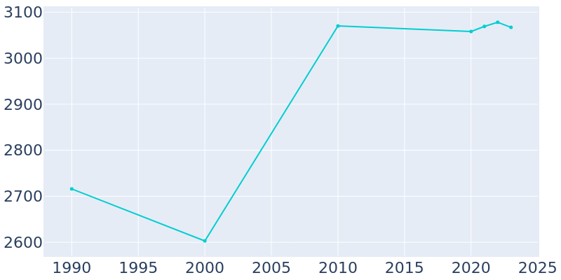 Population Graph For Wormleysburg, 1990 - 2022